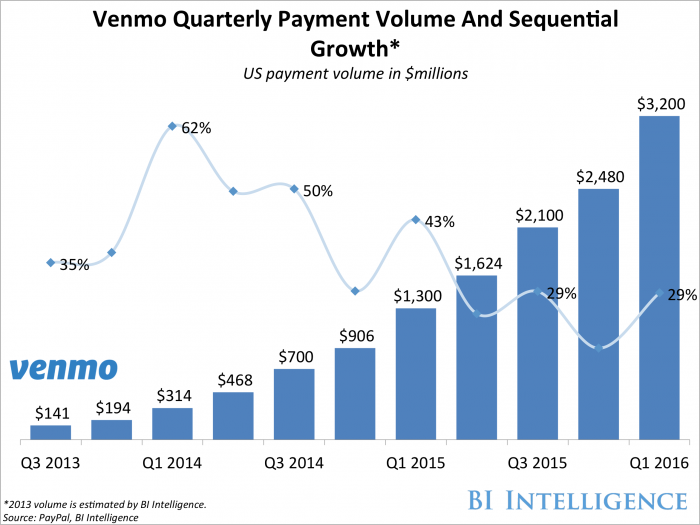 paypals seeks to increase mobile engagement