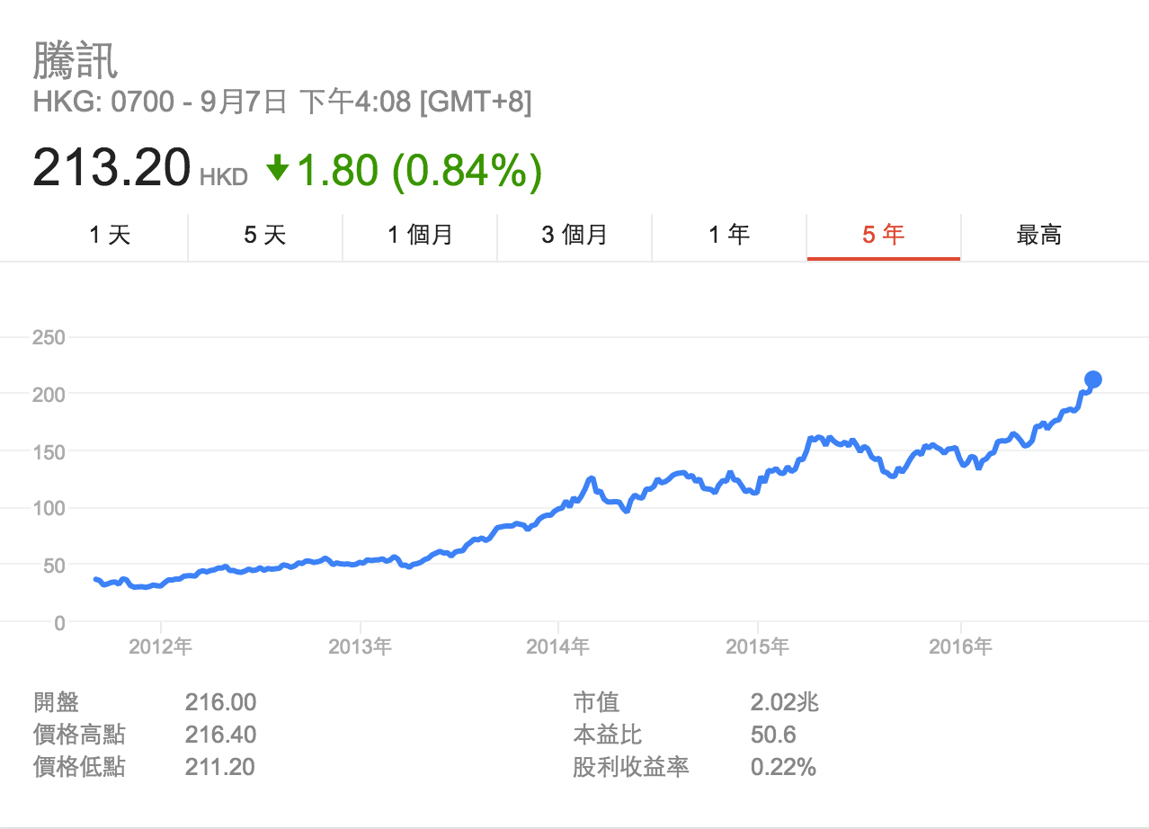 Read more about the article 騰訊登頂亞洲市值王，盤點亞太科技股豪強