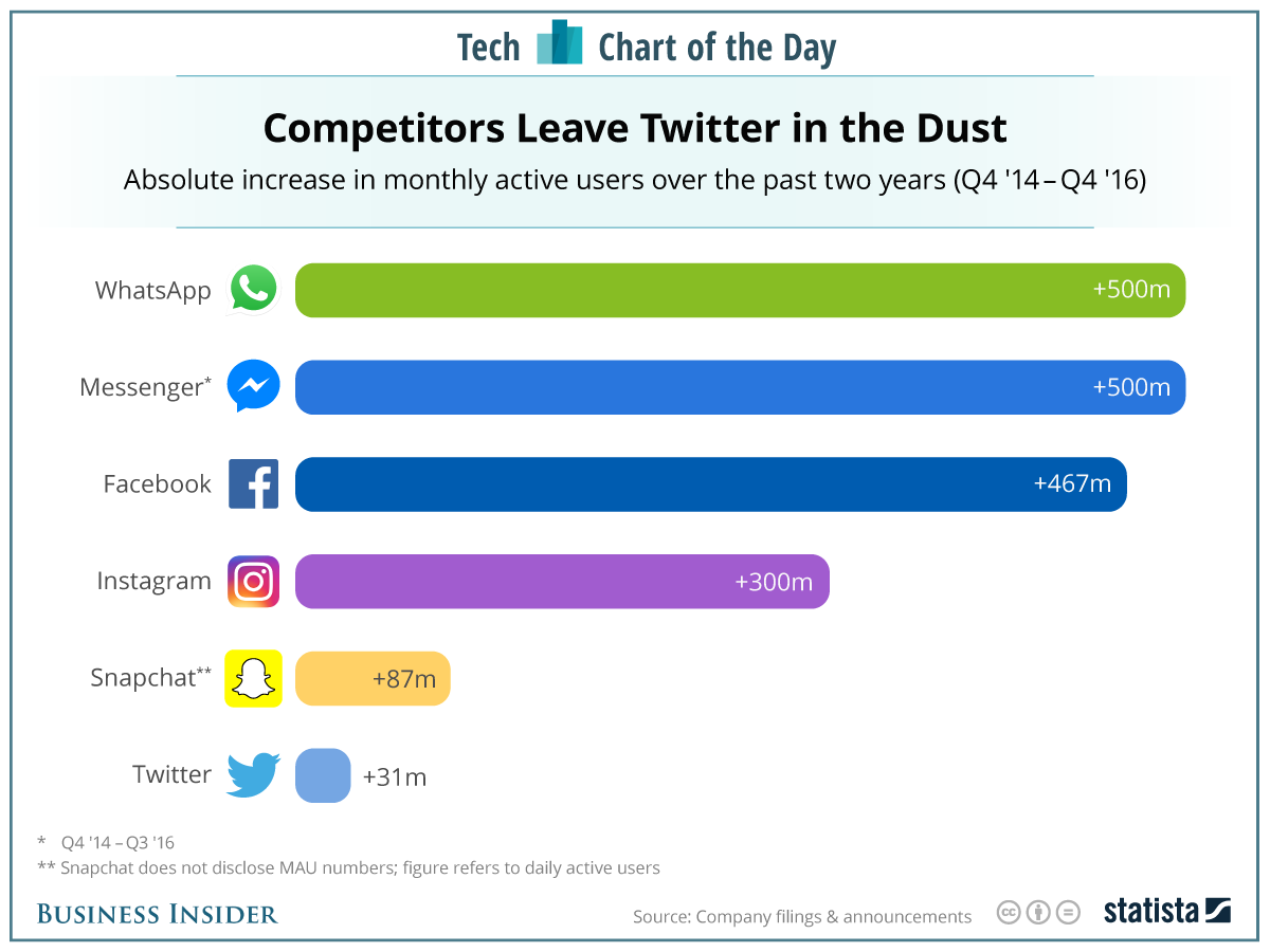 Read more about the article Snapchat IPO瘋狂上沖下洗，從財報看要當Facebook勁敵還差得遠