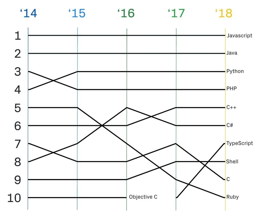 Github Top Languages over time