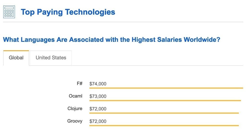 programming language Highest salaries worldwide