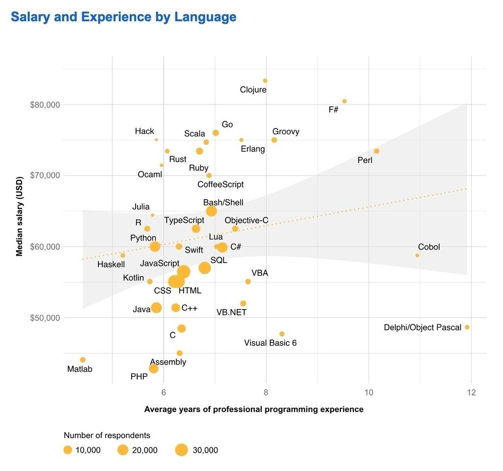 stack overflow survey salary and experience by programming language